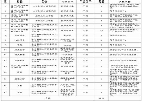 臨滄市中醫醫院2021年引進急需緊缺專業技術人才公告