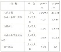 “十三五”全國衛生計生人才發展規劃