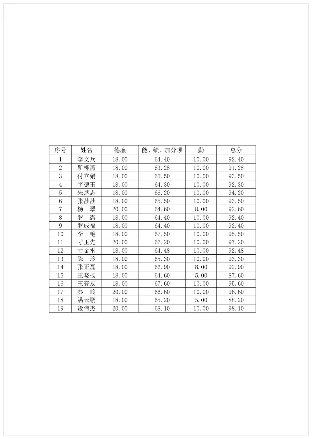 臨滄市中醫醫院 2022 年第二批引進人才 周期考核結果公示